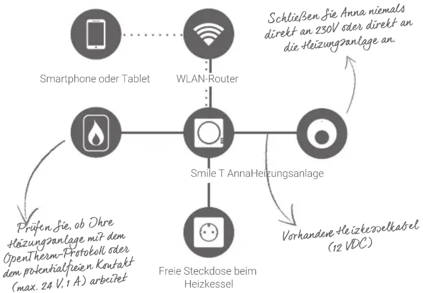 Plugwise Anna - Wichtige Hinweise! - 1