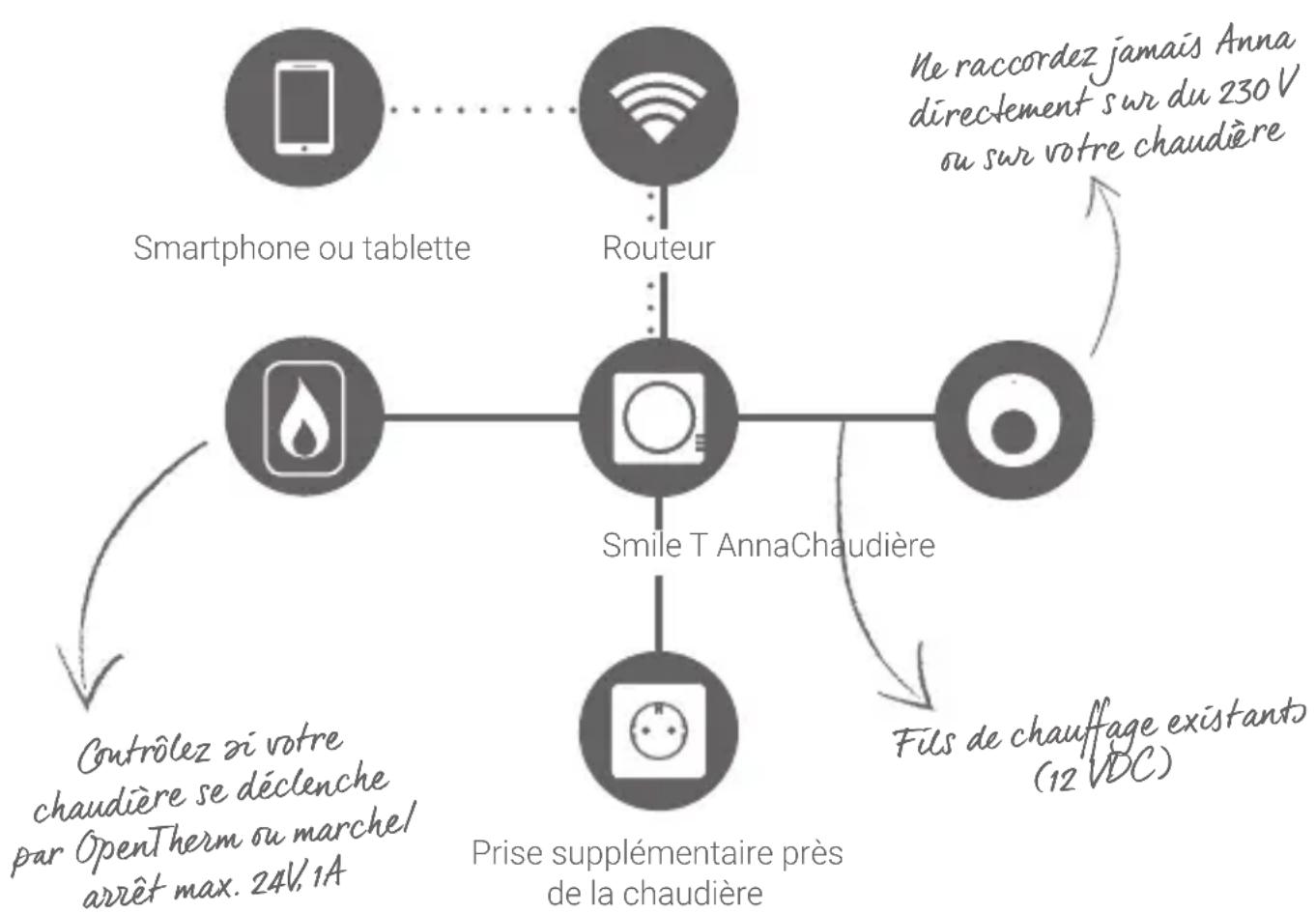 Plugwise Anna - Informations importantes ! - 1