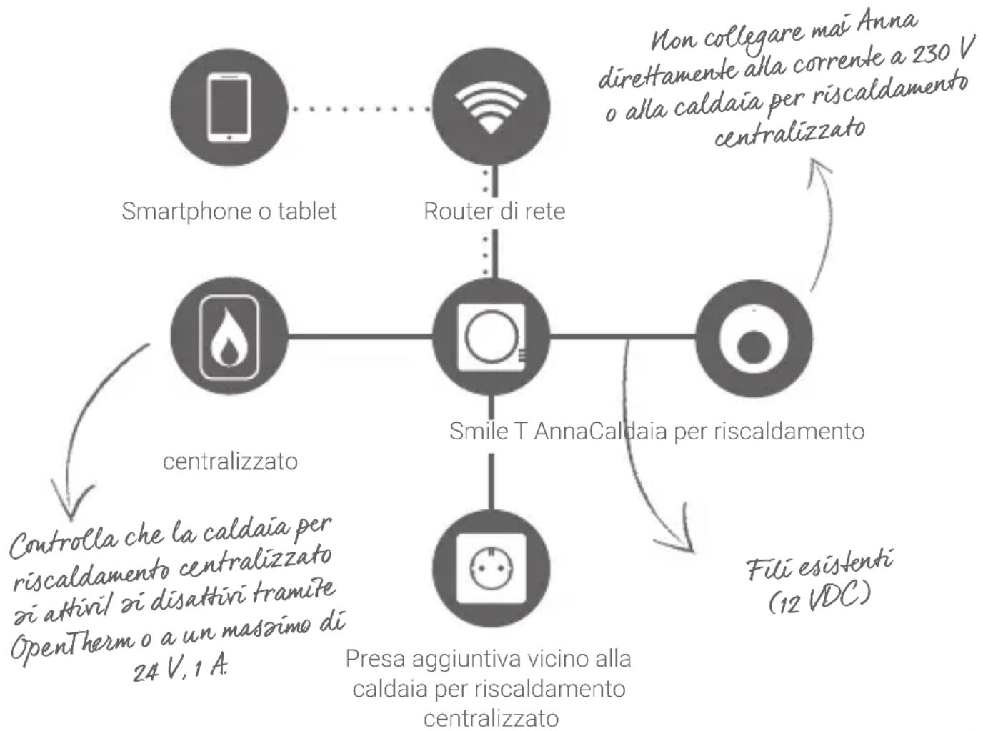 Plugwise Anna - Informazioni importanti! - 1