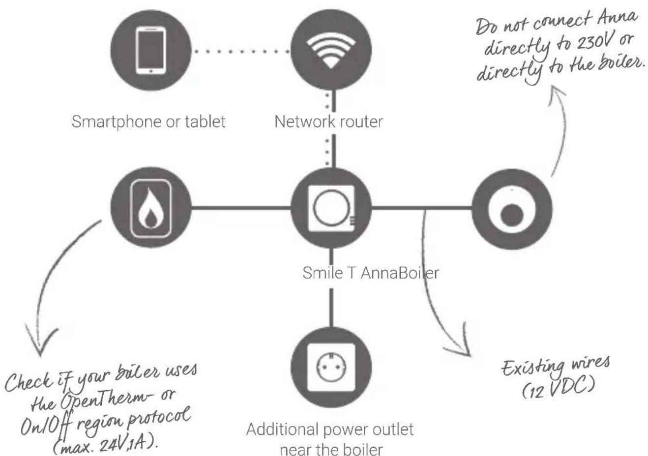 Plugwise Anna - Important information! - 1