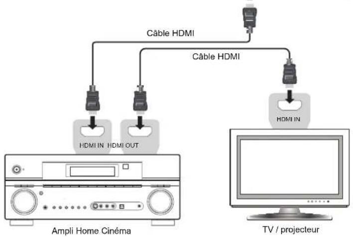 Zappiti Pro 4k HDR - Connexion de votre Zappiti à votre TV via un ampli HC - 2