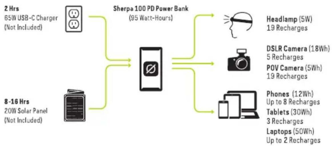 GOAL ZERO Sherpa 100PD - HOW IT WORKS - 1