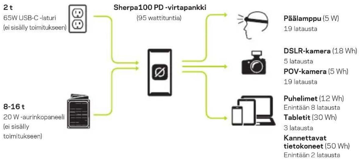 GOAL ZERO Sherpa 100PD - NAIN SE TOIMII - 1
