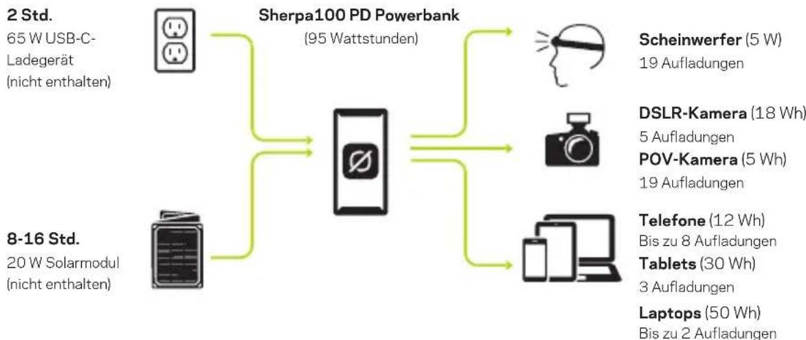 GOAL ZERO Sherpa 100PD - SO FUNKTIONIERT'S - 1