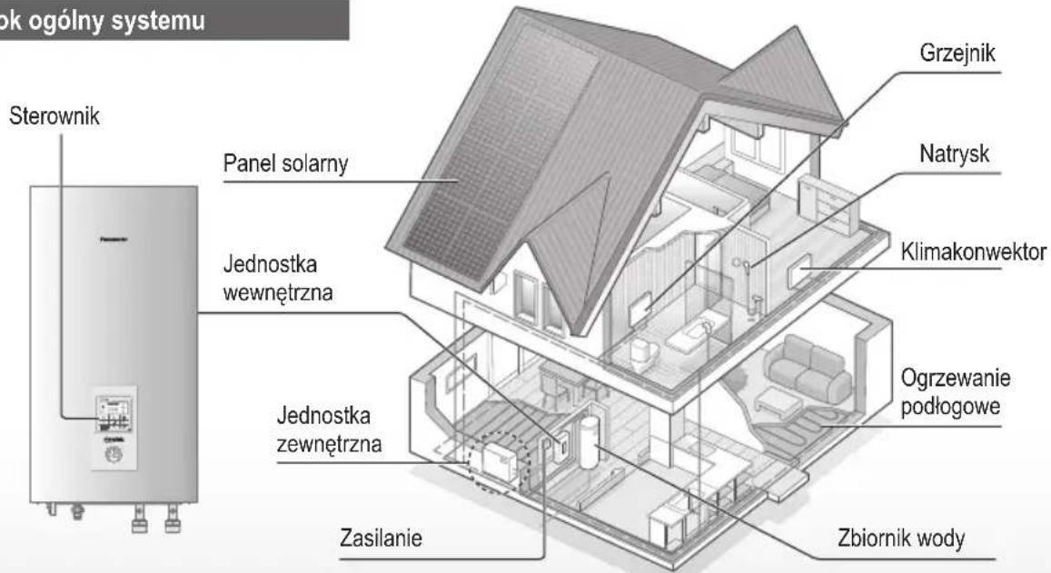 PANASONIC WHSDC0709J3E5 - Przed użyciem należy upewnić się, że system został prawidłowo zainstalowany przez akredytowanego instalatora zgodnie z podanymi instrukcjami. - 1