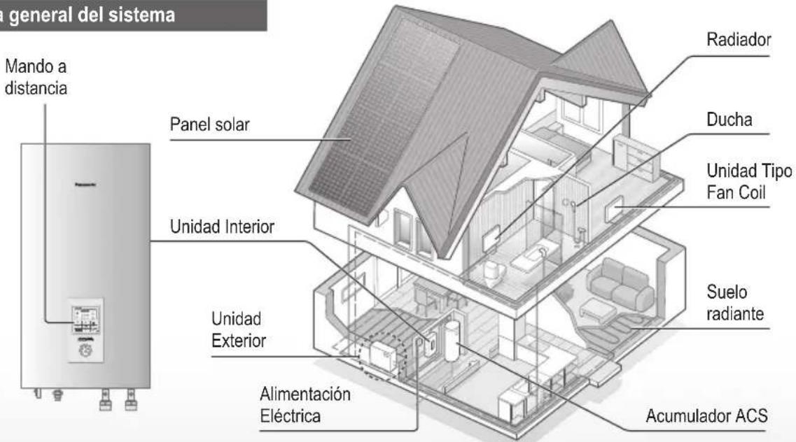 PANASONIC WHSDC0709J3E5 - Antes de utilizar este sistema se debe cerciorar de su correcta instalación por parte de un distribuidor autorizado, conforme a las instrucciones facilitadas. - 1