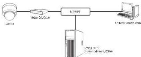 Hanwha XNP6120H - CONNEXION DE LA CAMERA DIRECTEMENT A UN MODEM DSL/CABLE BASE SUR LE PROTOCOLE DHCP - 1