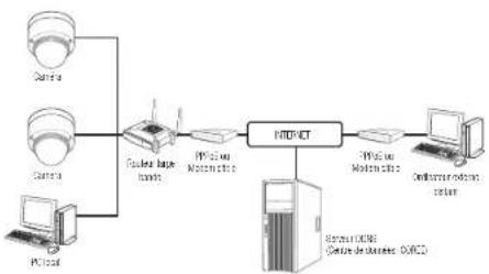 Hanwha XNP6120H - CONNECTER LA CAMERA AU ROUTEUR LARGE BANDE PAR LE MODEM PPPoE/CABLE - 1