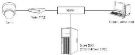 Hanwha XNP6120H - CONNEXION DE LA CAMÉRA DIRECTEMENT À UN MODEM PPPoE - 1
