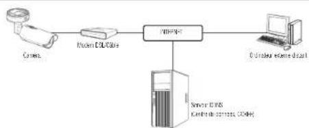 Hanwha XNV6120R - CONNEXION DE LA CAMÉRA DIRECTEMENT À UN MODEM DSL/CÂBLE BASÉ SUR LE PROTOCOLE DHCP - 1
