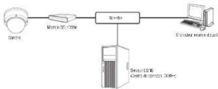 Hanwha XNV6085 - CONNEXION DE LA CAMERA DIRECTEMENT À UN MODEM DSL/CABLE BASE SUR LE PROTOCOLE DHCP - 1