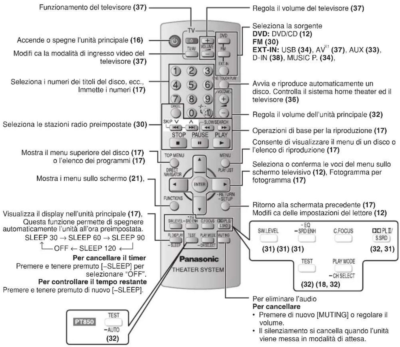 PANASONIC SCPT550 - Telecomando - 1