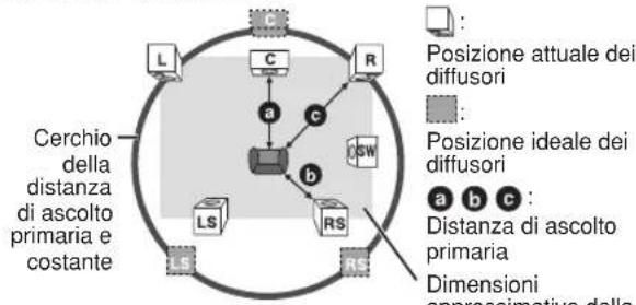 PANASONIC SCPT550 - Cambiamento del tempo di ridardo dei diffusori - 1