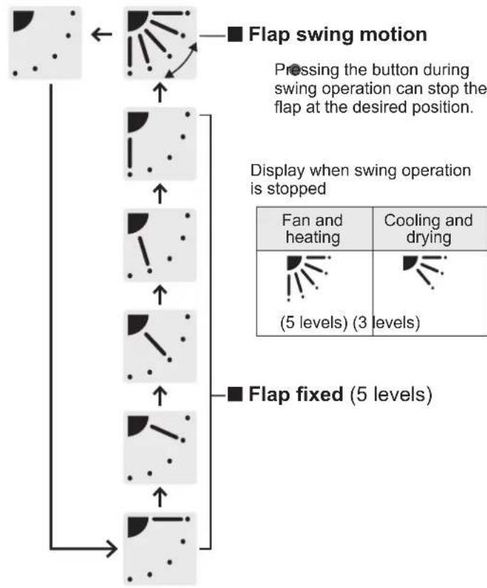 PANASONIC S106MF2E5A - Adjusting Airflow Direction - 3