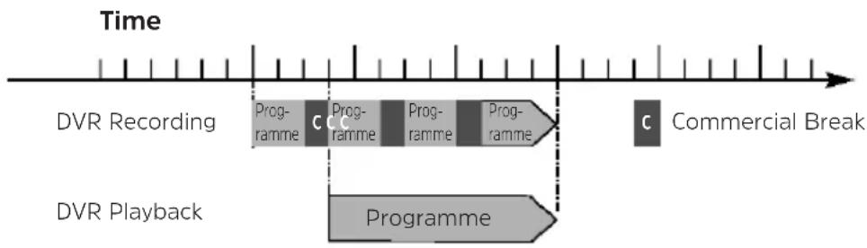 TECHNISAT Technistar S6 - Example: skipping advertising slots - 1
