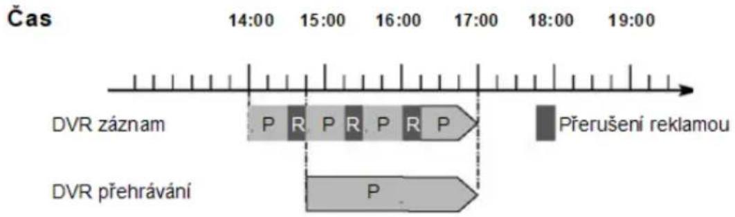 TECHNISAT Technistar S6 - Příklad: Přeskočeni bloků reklamy - 1