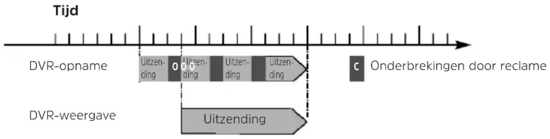TECHNISAT Technistar S6 - Voorbeeld: reclameblokken overslaan - 1
