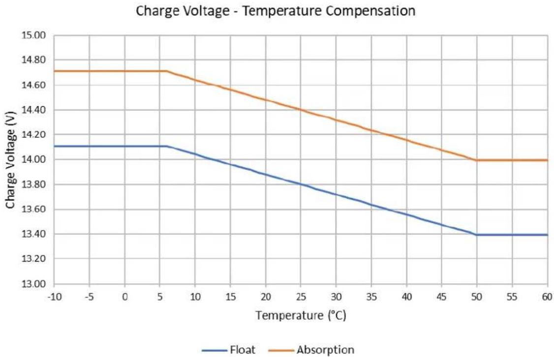 VICTRON ENERGY Phoenix Smart IP43 - Compensation de température - 1