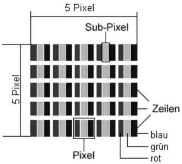 5 Pixel Sub-Pixel 5 Pixel Zeilen blau grün rot Pixel