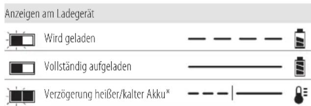 DEWALT DCG200 - Bedienung des Ladegeräts - 1