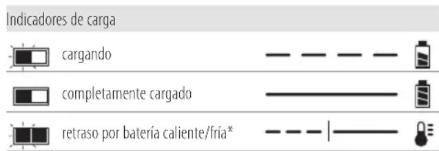 DEWALT DCG200 - Funcionamento del cargador - 1