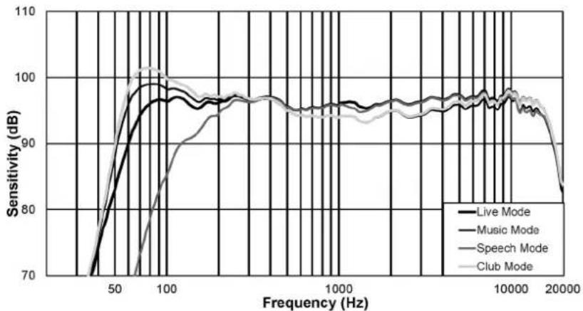 ELECTRO-VOICE ELX20012P - Réponse en fréquence - 3