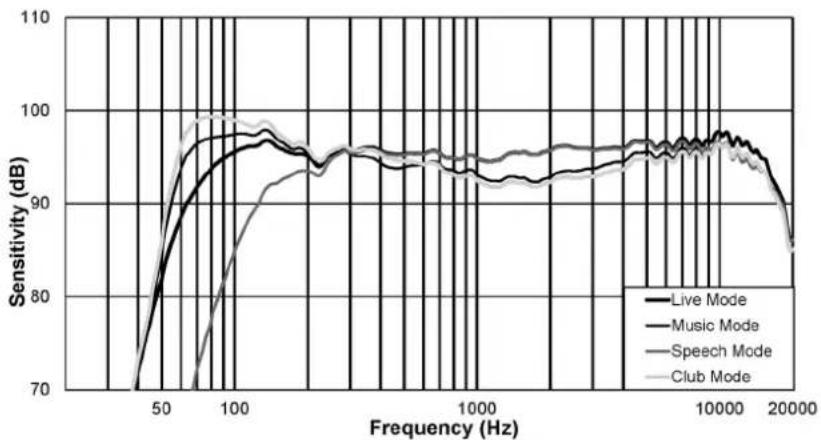 ELECTRO-VOICE ELX20012P - Réponse en fréquence - 2