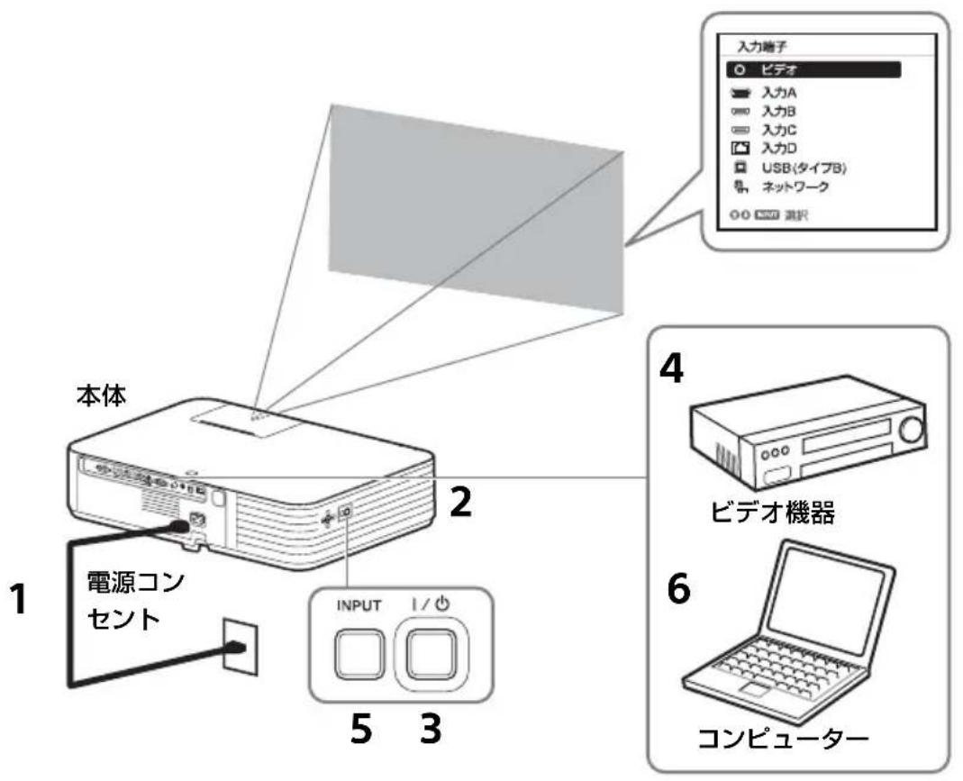 SONY VPLPWZ10 - 映像を投写する - 1