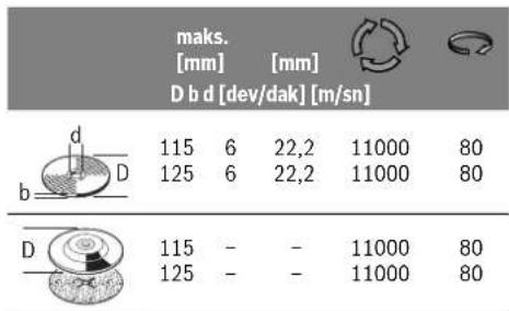 BOSCH PWS 85012 - Musaade edilen taşlama uçları - 1