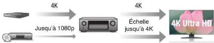 DENON AVRX3400H - - Entrée/sortie 4K 60Hz prise en charge - 2