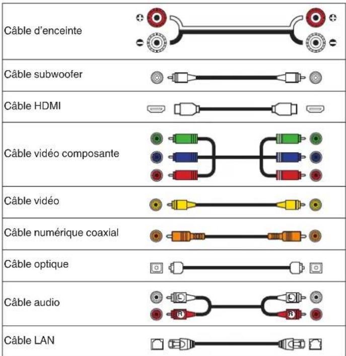 DENON AVRX3400H - Cables utilisés pour les connexions - 1