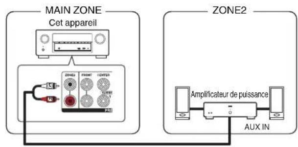 DENON AVRX3400H - ■ Connexion 3: Connexion à l'aide d'un amplificateur externe (ZONE2) - 1