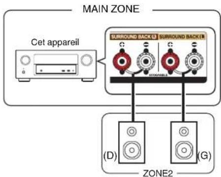 DENON AVRX3400H - ■ Connexion 2: Connexion à l'aide d'une borne de sortie d'enceinte - 1