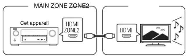 DENON AVRX3400H - ■ Connexion 1: Connexion via la borne HDMI ZONE2 - 1