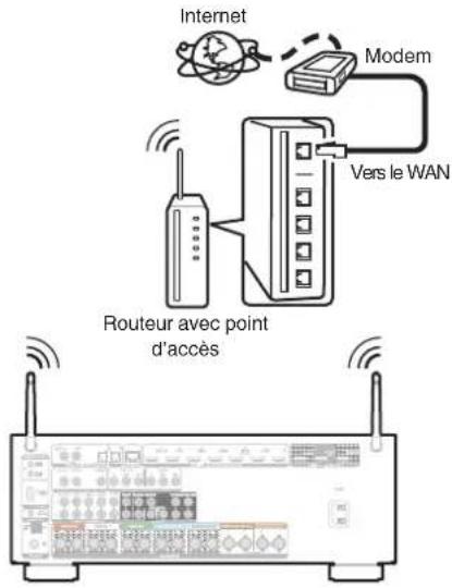 DENON AVRX3400H - LAN sans fil - 1