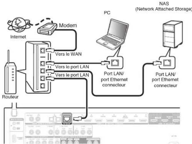 DENON AVRX3400H - LAN filaire - 1