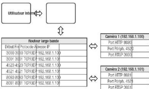 Hanwha XNP6370RH - Réglage de la redirection de la plage de ports pour plusieurs camères en réseau - 1