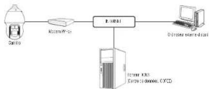Hanwha XNP6370RH - CONNEXION DE LA CAMÉRA DIRECTEMENT À UN MODEM PPPoE - 1