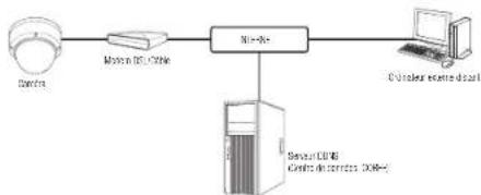 Hanwha XND6085 - CONNEXION DE LA CAMERA DIRECTEMENT A UN MODEM DSL/CABLE BASE SUR LE PROTOCOLE DHCP - 1