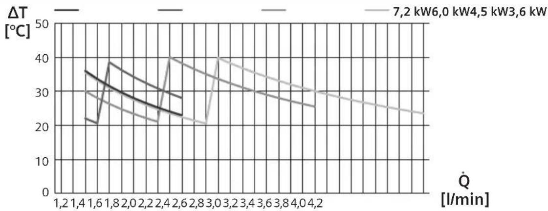 SIEMENS DE08101M - Regulowanie temperature - 1