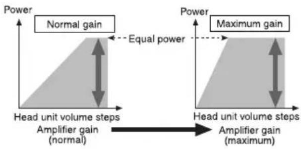 PIONEER GMD9605 - Relationshipbetweenamplifiergain andheadunitoutputpower - 1