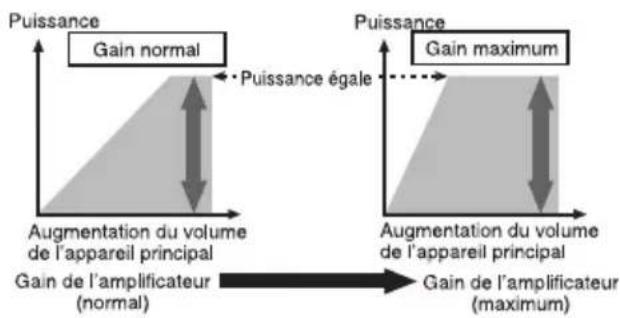 PIONEER GMD9605 - Relationentrelegainde l'amplificateuretlapuissancede sortiedel'appareilcentral - 1
