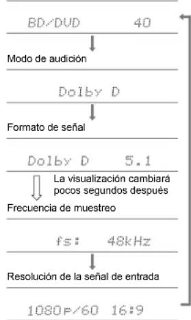 ONKYO HTR997 - Comprobación del formatting de entrada y el modo de auditoría - 1