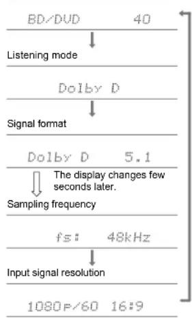 ONKYO HTR997 - Checking the Input Format and Listening Mode - 1