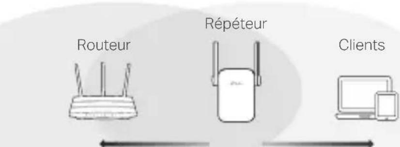 TP-LINK RE220 - Positionner - 1