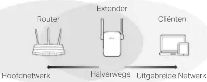 TP-LINK RE220 - Herplaats - 1