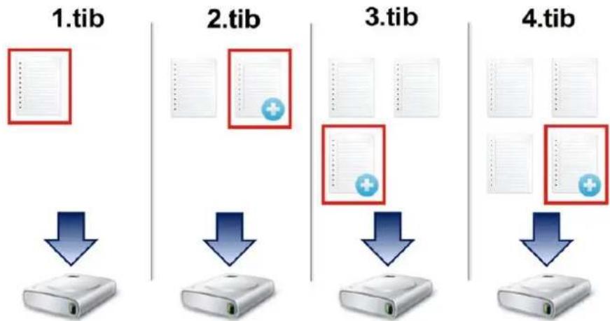 ACRONIS True Image 2019 - Méthode incrémenelle - 1