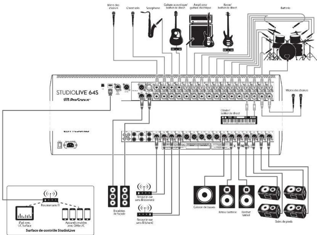 PRESONUS StudioLive 32SC - Connexions de la face supérieure - 5