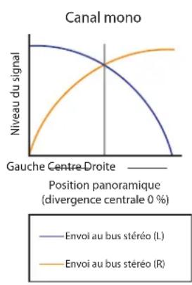 PRESONUS StudioLive 32SC - Comprénde la divergence centrale - 1