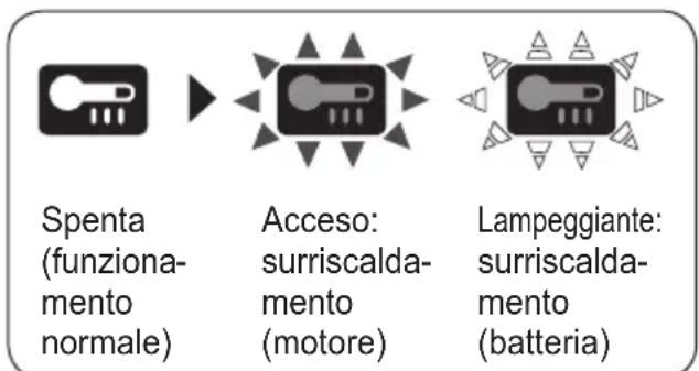 PANASONIC EY76A1 - Avviso di surriscaldamento - 1